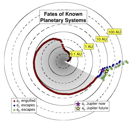 The fate of planets around a white dwarf star. Image credit: Figure 4 from "On the Orbits of Low-Mass Companions to White Dwarfs and the Fates of the Known Exoplanets" by Nordhaus and Spiegel, Monthly Notices of the Royal Astronomical Society