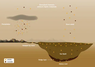 Illustration of how organic compounds in-fall on the surface and lakes of Titan, Saturn’s largest moon. Image credit: ESA