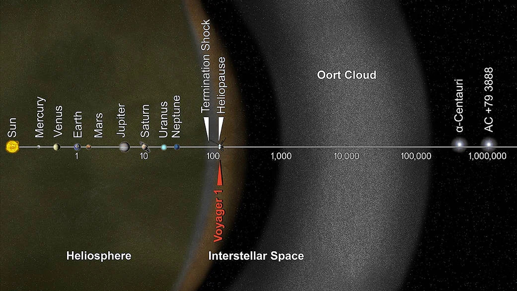 Distance and relative thicknesses of our Solar System compared to the Oort Cloud! Image Credit: NASA/JPL-Caltech