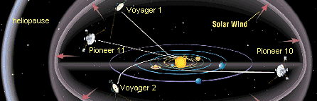 Illustration at current locations and directions of the Interstellar Probes (not including New Horizons). Image credit: NASA/JPL-Caltech