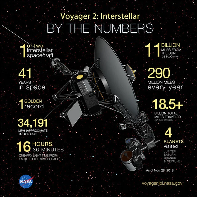 Voyager 2 infographic by NASA (2018).