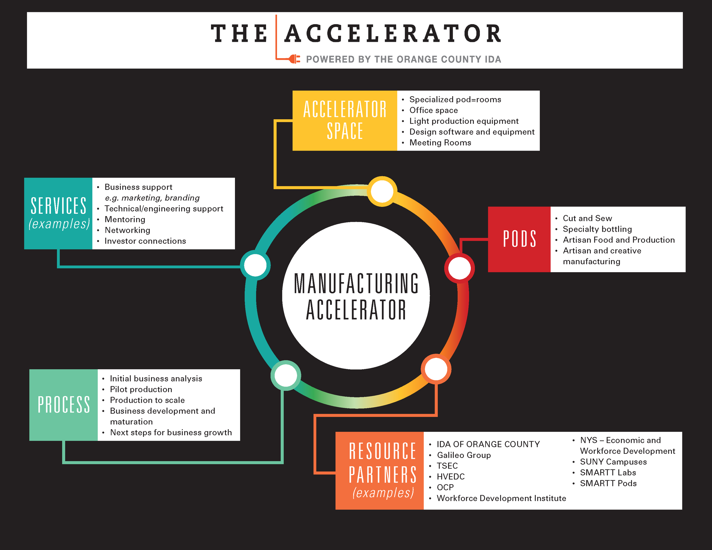 The Accelerator: Informational Graphic