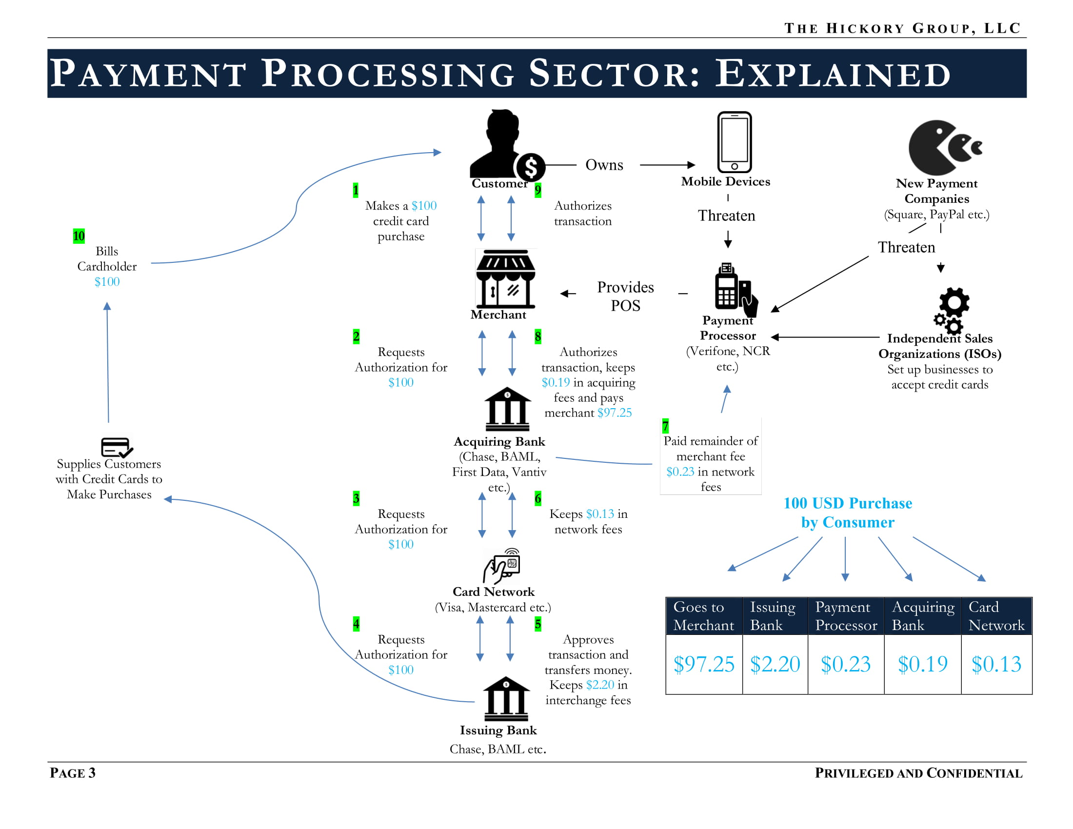 FINAL_THG FinTech Industry - Payment Processing Sector Flash Report (27 March 2019) Privileged & Confidential-06.jpg