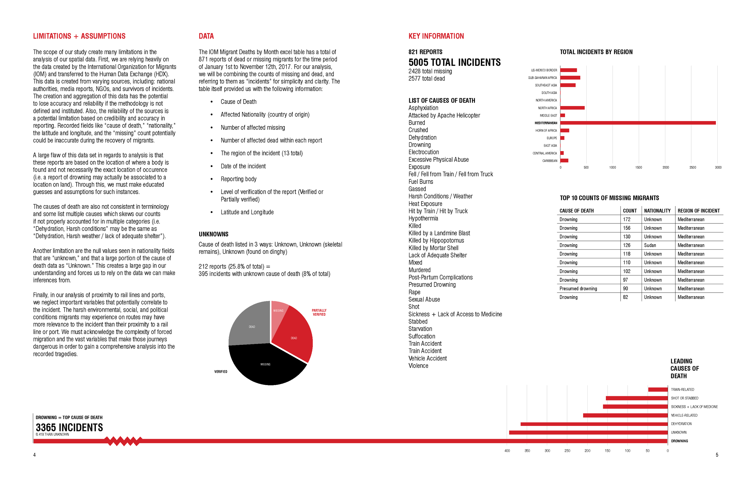 2017MissingMigrants_srn2140_ce2364_Page_04.png