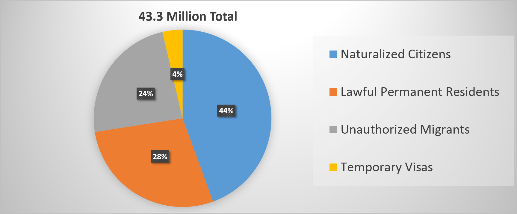 ForeignBornchart.png