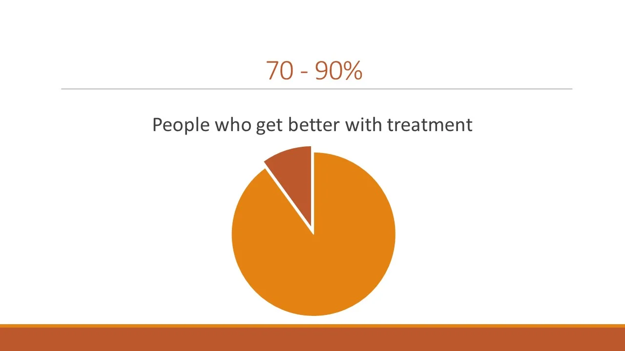 The really good news is that 70 - 90% individuals with mental illness see improvement in their symptoms and quality of life after participating in some form of treatment – no matter what that form of treatment is.
