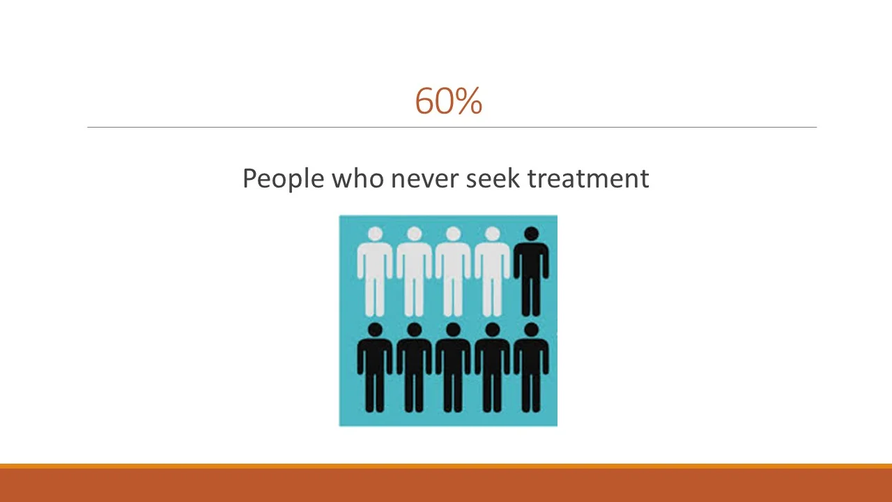 The bad news is that 60% never seek any kind of treatment at all.