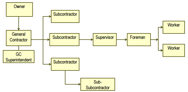 This is a diagram from our trial presentation that was part of our "Contracting 101 - Roles & Responsibilities Analysis."