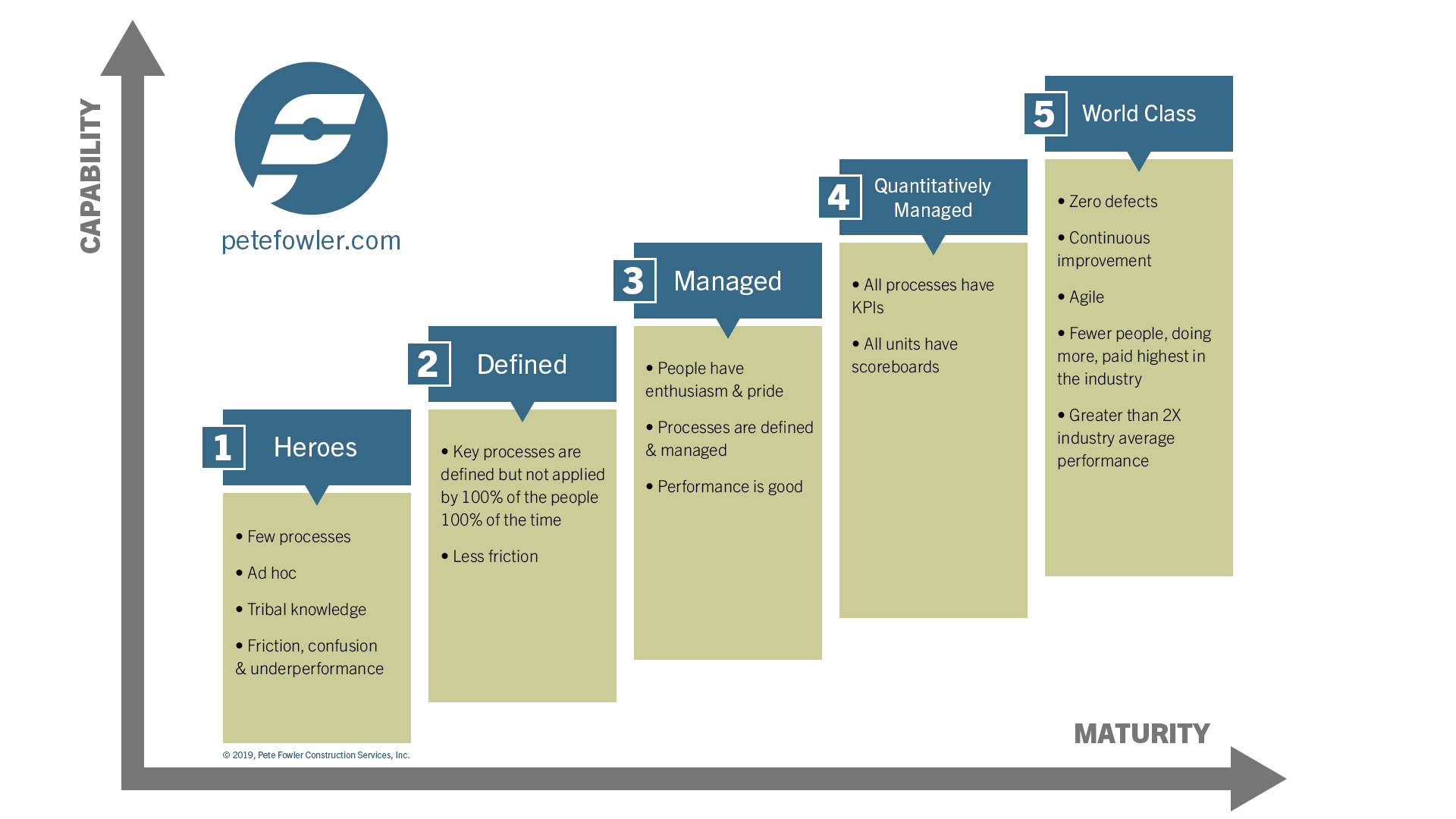 Stages Of Company Maturity – Organizational Maturity Models – IVRCQB