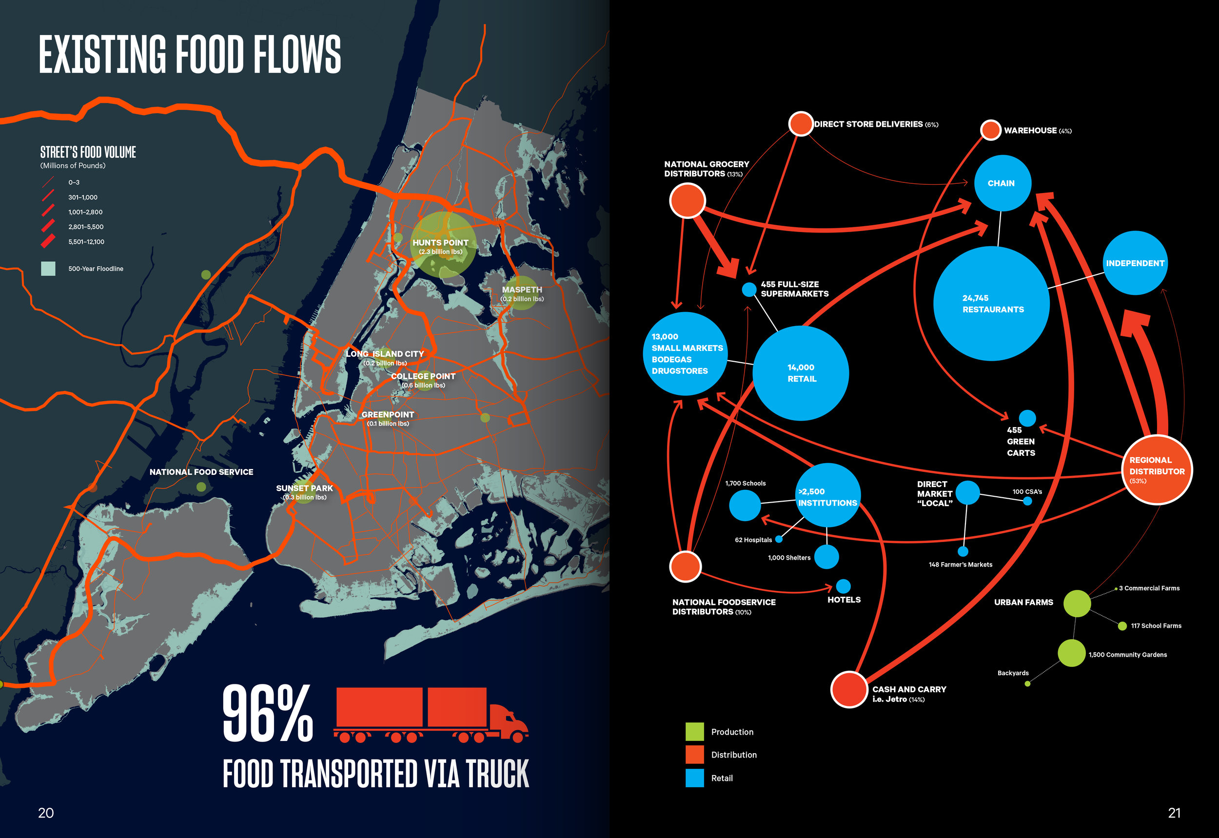 Existing food flows.jpg