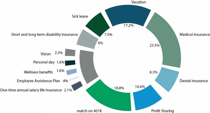 Share of importance (% each benefit has on overall package choice)