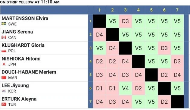 Such a great day for Serena Jiang in the FIE World Cup in Vancouver!🤺

Serena showed 12th position outs of poules on her debut on this level! 

Keep it up !💪🏽

@albertafencing @fencingcanadaescrime @pentathlon_alberta @epicfencing @okotoksfencing 