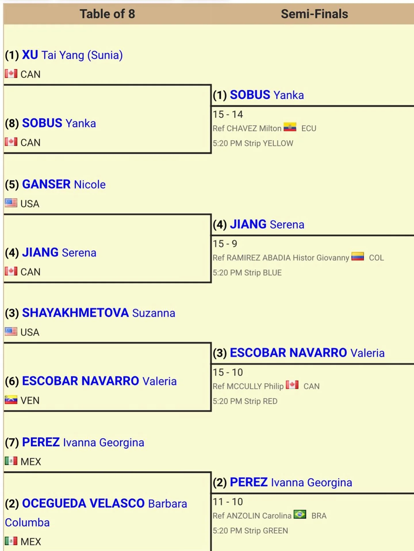 🤺 Let&rsquo;s go Serena! Into the top 4 at Pan American Championships (Cadet)!

Go Canada 🇨🇦 

@fencingcanadaescrime @albertafencing 

#fencing #epee #bluecrew