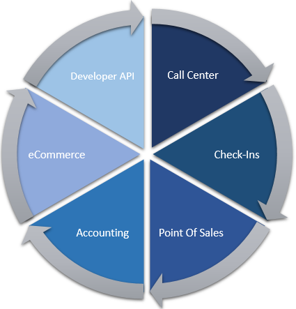 Razorrez Enterprise Reservations Management Solution