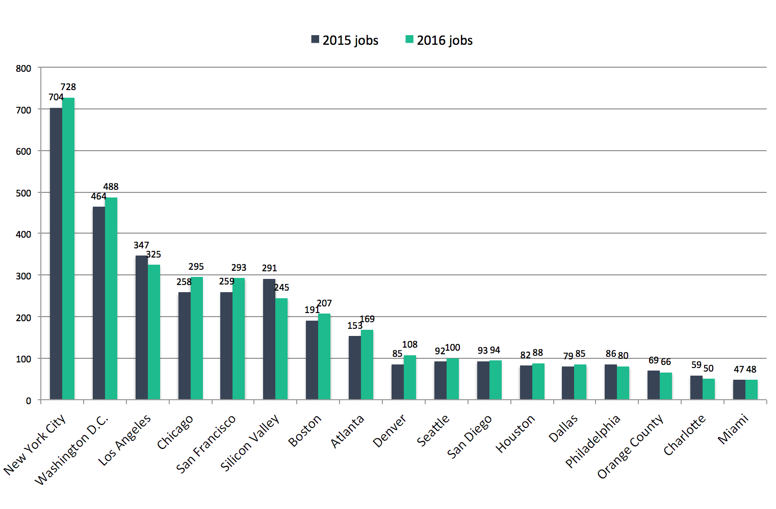 Comparing associate lateral openings at 270 firms in 2015 and 2016 shows the relative sizes of different markets, and upward or downward shifts in those markets.