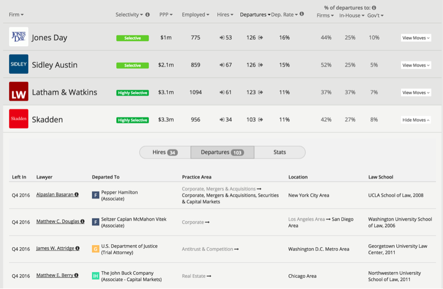 Lawyers can view the individual moves of lawyers at 150+ firms.