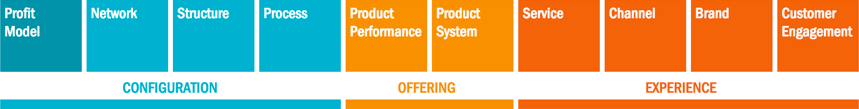 Doblin's ten types of innovation