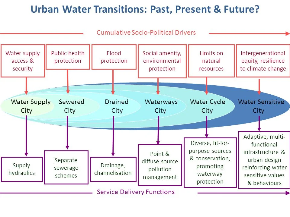 Urban water transitions.jpg