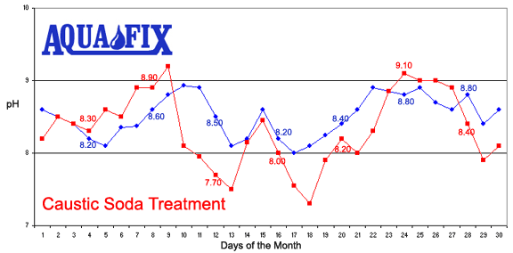 Shown above is graphic demonstration of an actual 30-day monitoring of water treatment comparing the steady, consistent work of the self-propelled AquaFix device (using inexpensive, safe-to-handle lime pebbles) with the very expensive and hazardous treatment process involving caustic soda. 