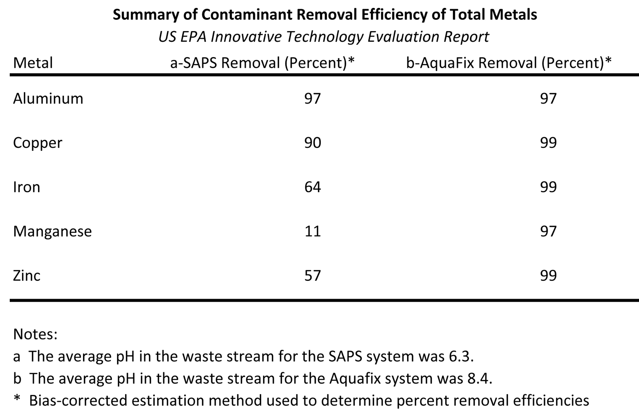 To read the full US EPA Innovative Technology Evaluation Report Click Here.