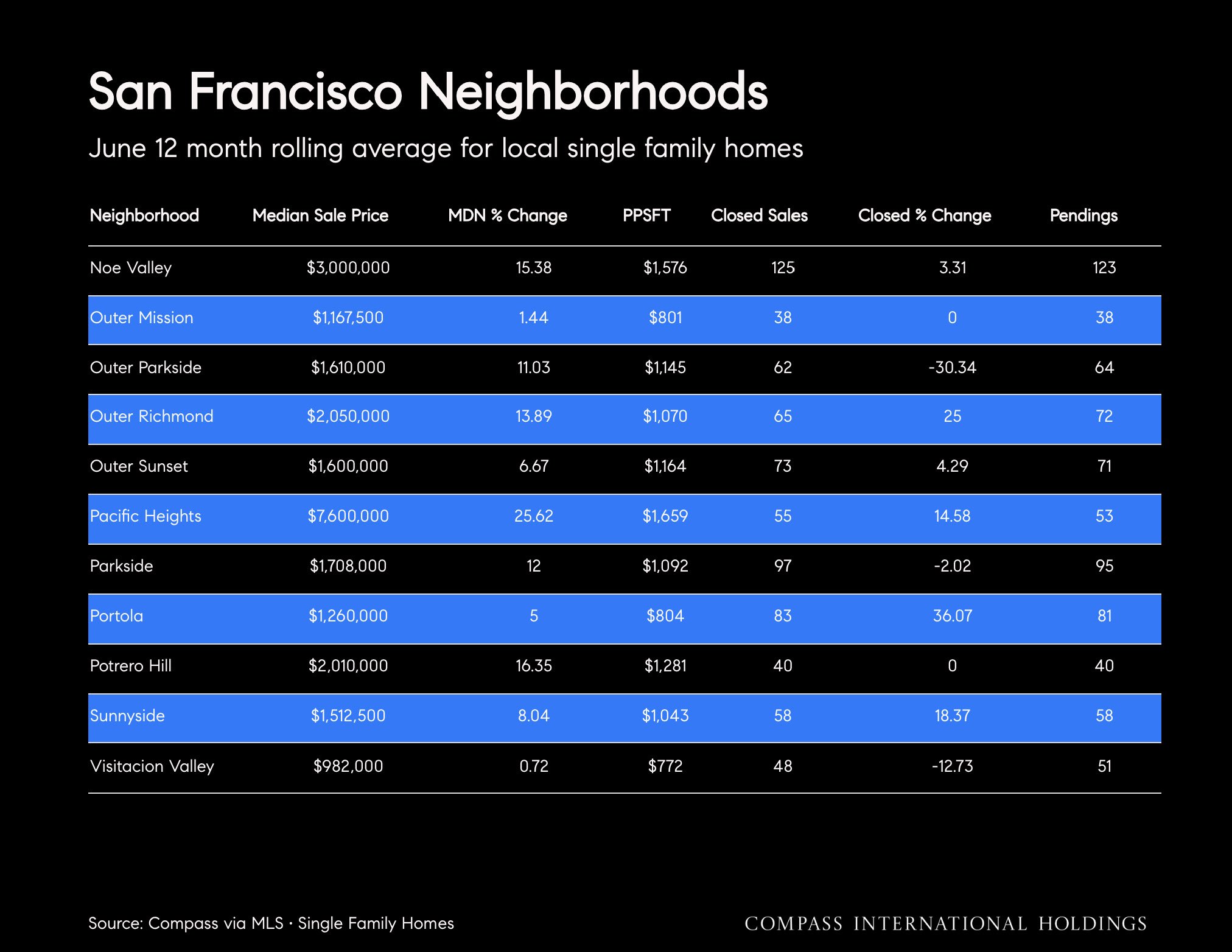 July-2026-San-Francisco-House-_26-Condo-Markets-by-Realtor-District-_26-Neighborhood-_7C-Monthly-Market-Report-2026-07-09T22_3A40_3A10_Page_26.jpg