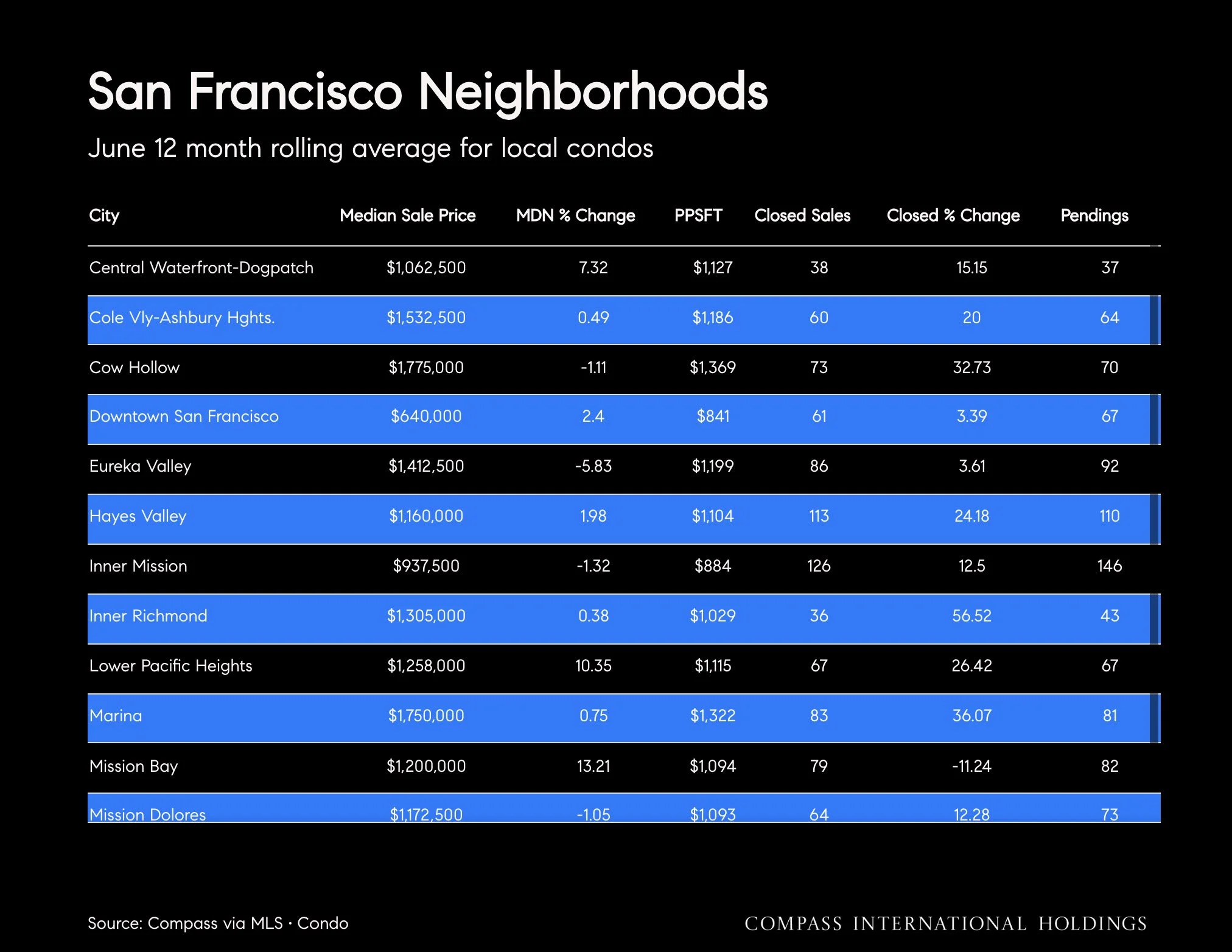 July-2026-San-Francisco-House-_26-Condo-Markets-by-Realtor-District-_26-Neighborhood-_7C-Monthly-Market-Report-2026-07-09T22_3A40_3A10_Page_30.jpg