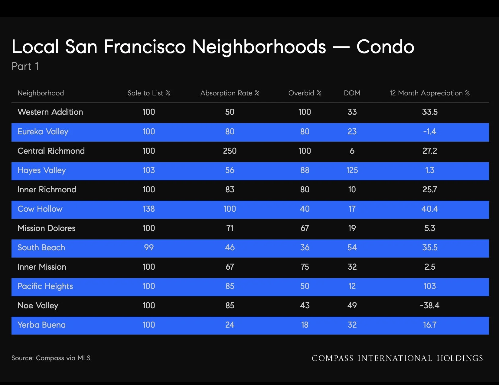 September-2026-San-Francisco-House-_26-Condo-Markets-by-Realtor-District-_26-Neighborhood-_7C-Monthly-Market-Report_printReady-2026-09-17T22_3A29_3A58_Page_40.jpg