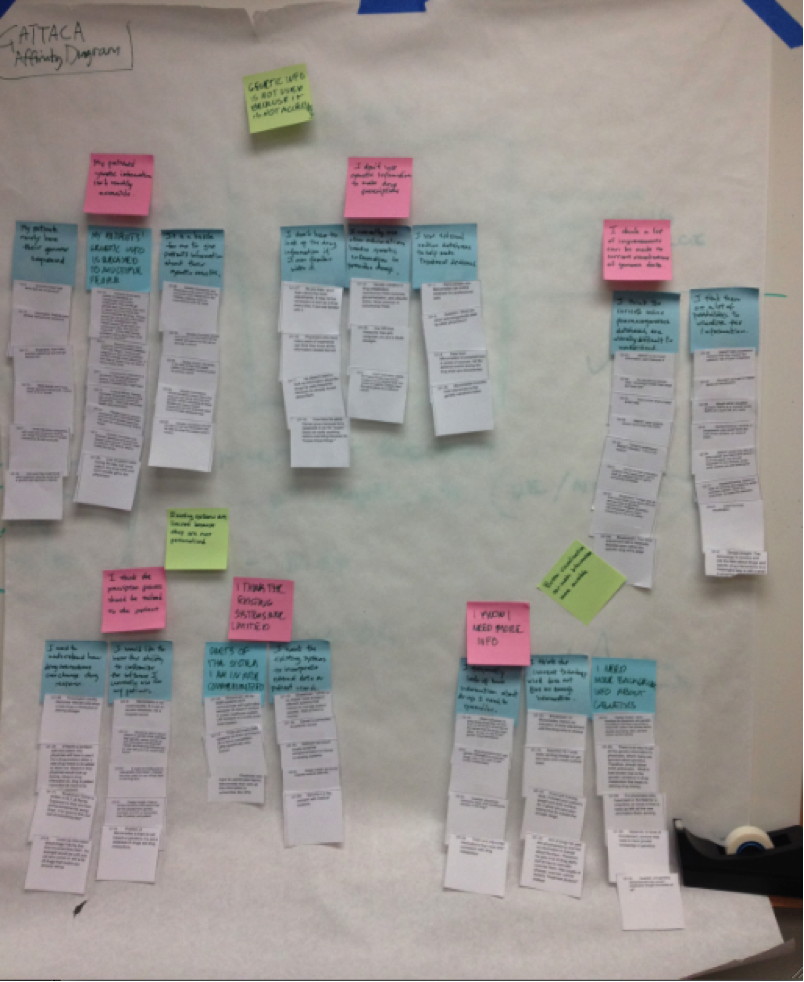 Affinity Diagramming