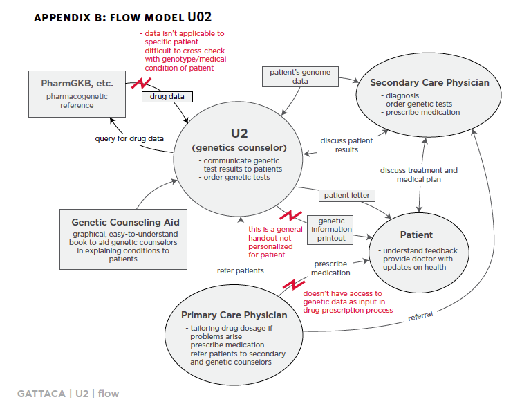 User Flow