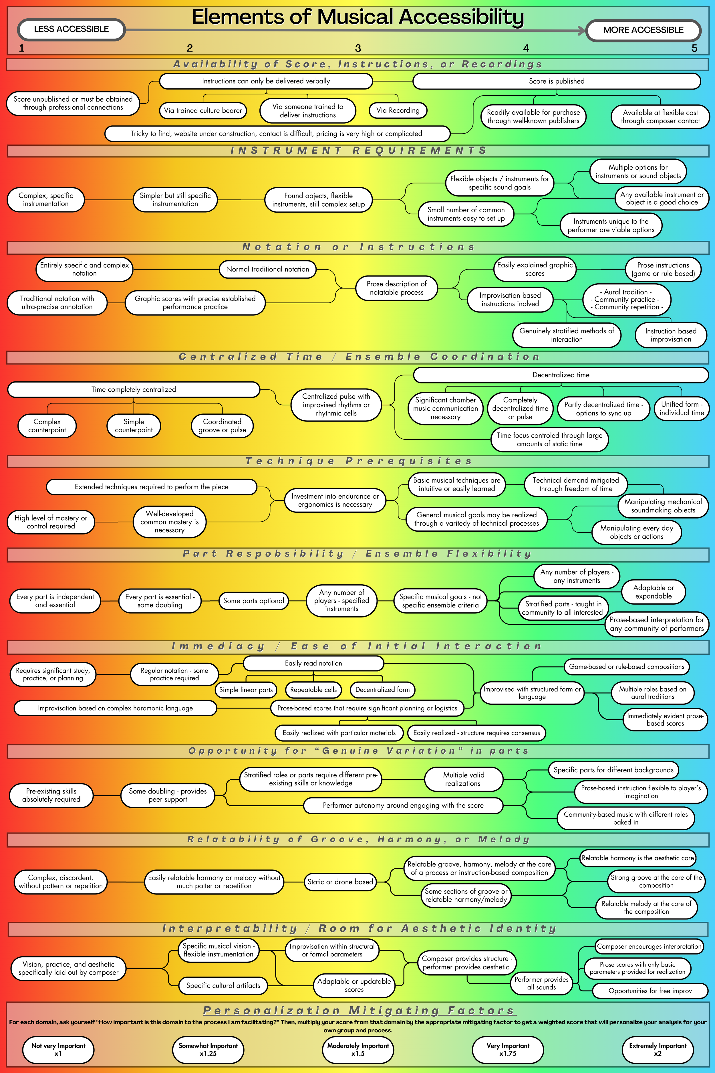 Musical Accessibility Project — Scott Farkas