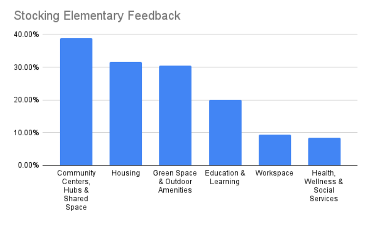 Community Input Sessions Confirm What West Grand Residents Have Been Saying About Stocking