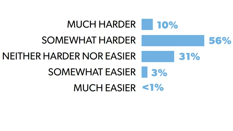 Harder or Easier