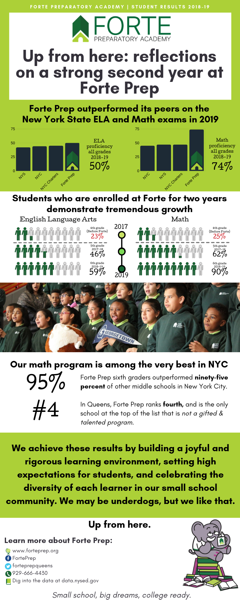 FORTE PREPARATORY ACADEMY _ Student results 2018-19.png