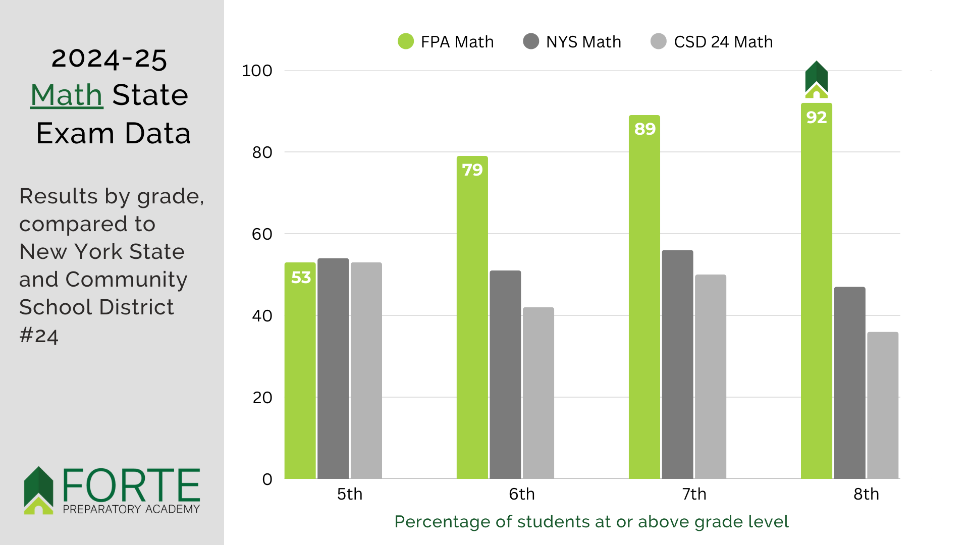 FP State & Regents Exam Data (Updated 2024-2025) (3).png