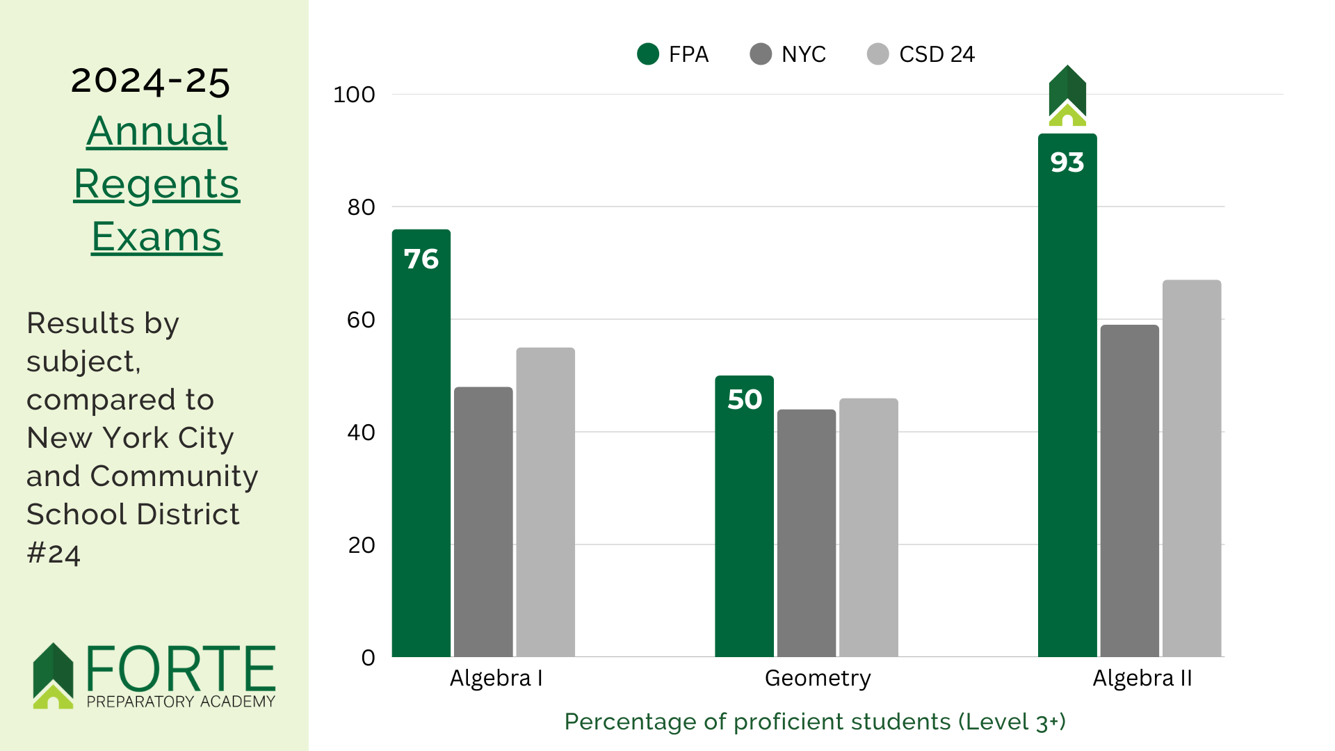 FP State & Regents Exam Data (Updated 2024-2025) (4).png