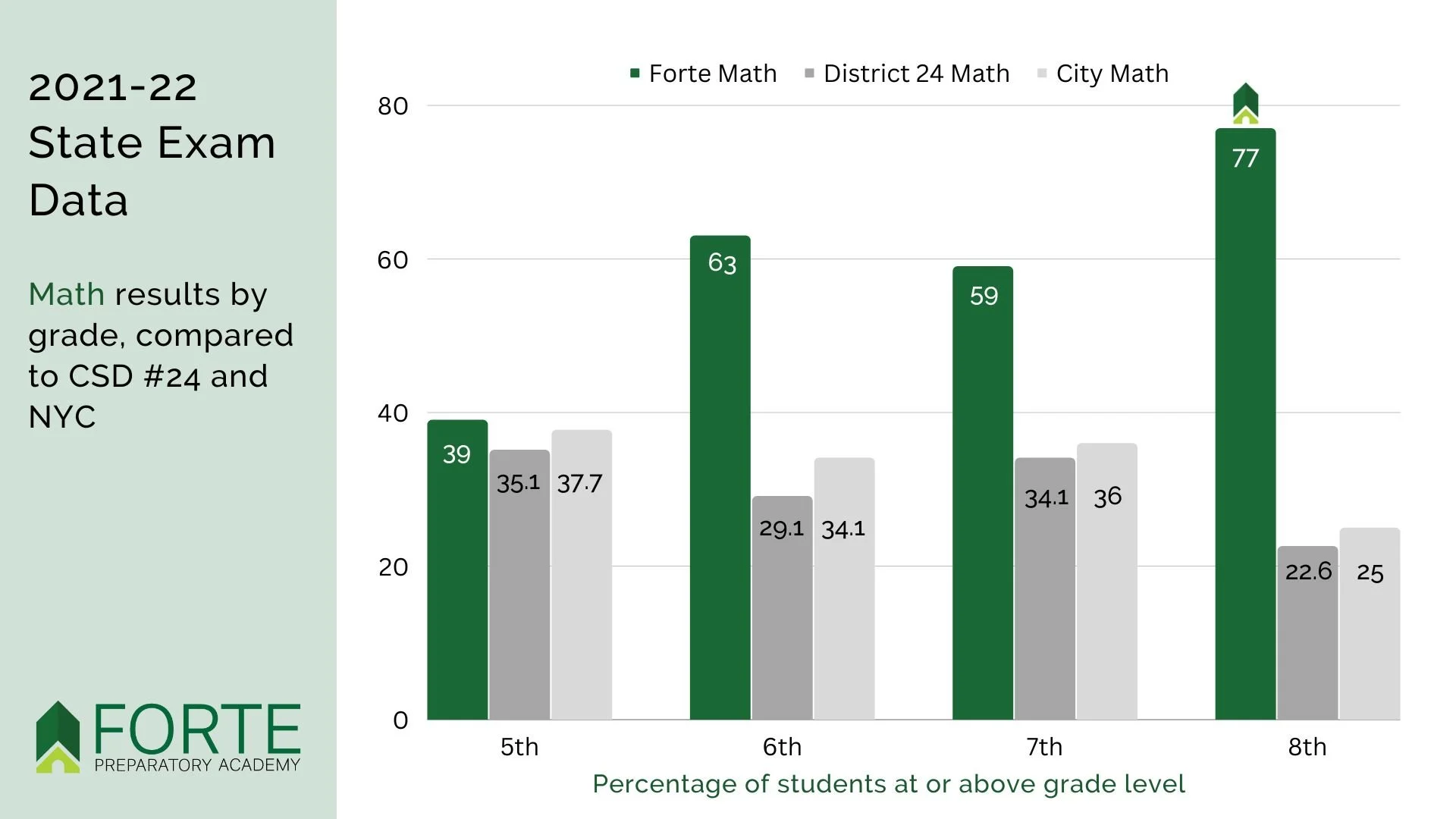 FORTE PREPARATORY ACADEMY