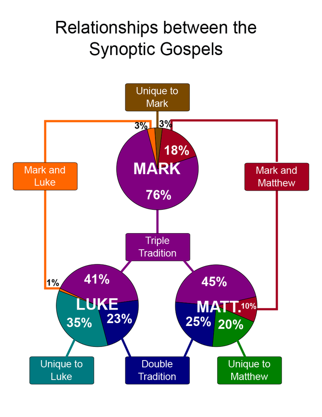 gospel_traditions.png