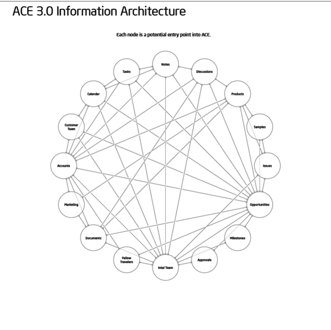 Information Architecture