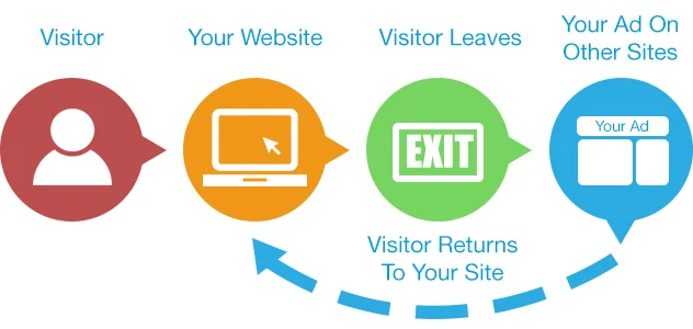 Visual approximation of how remarketing works.