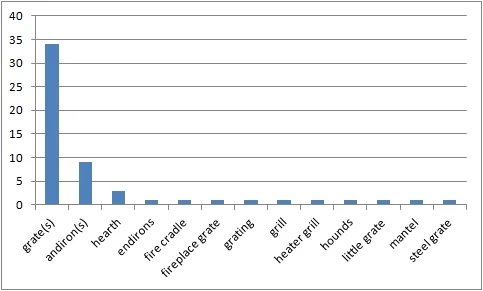 Fig. 1: Distribution of variants of andiron in the Linguistic Atlas of the Middle Rockies (Lamont Antieau, wordwatching.org)