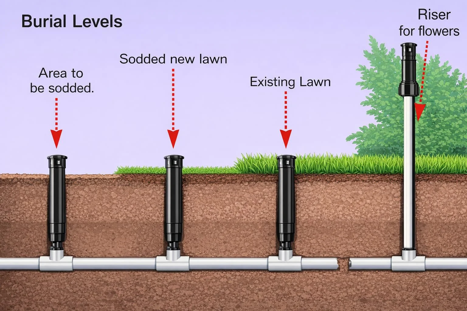 Sprinkler burial depth diagram