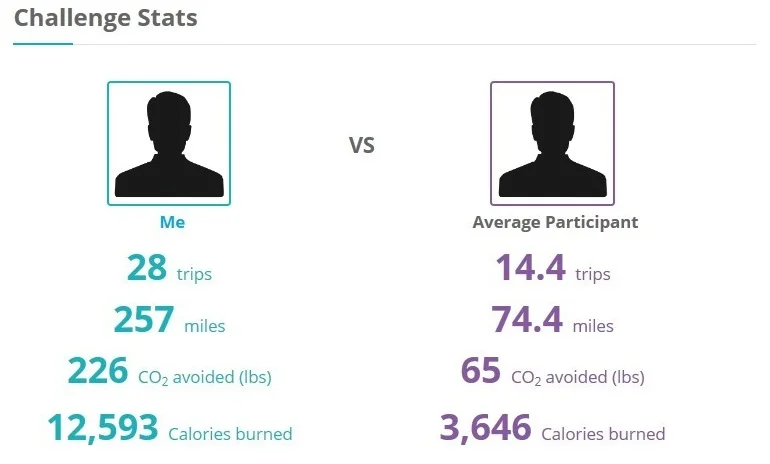 Ride the Rain Challenge update