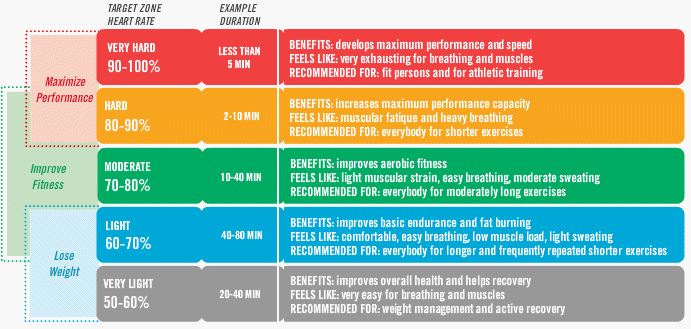 Optimal Heart Rate For Fat Burning Chart