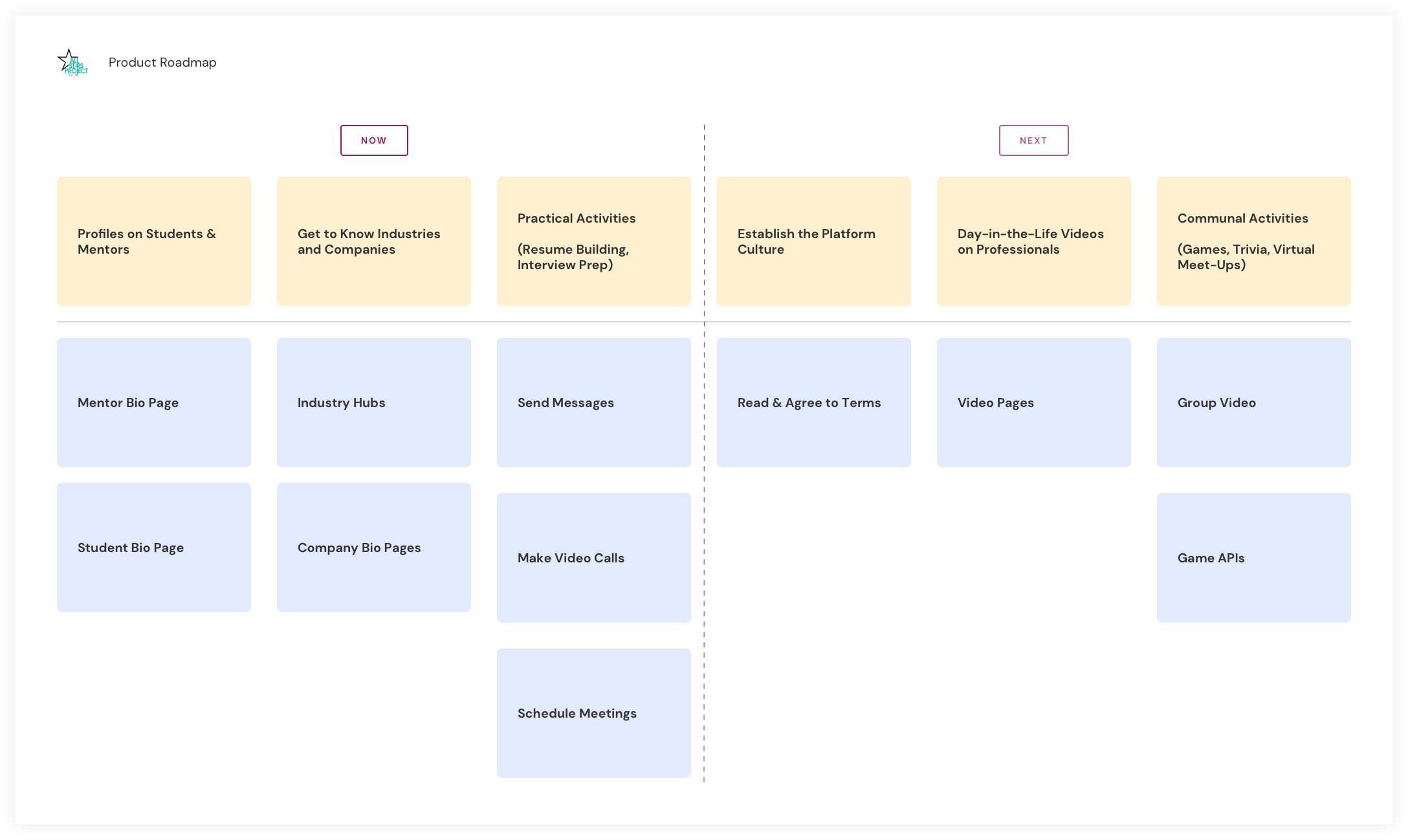 An early Product Roadmap. Features that required greater technical and content investments were put into future consideration.