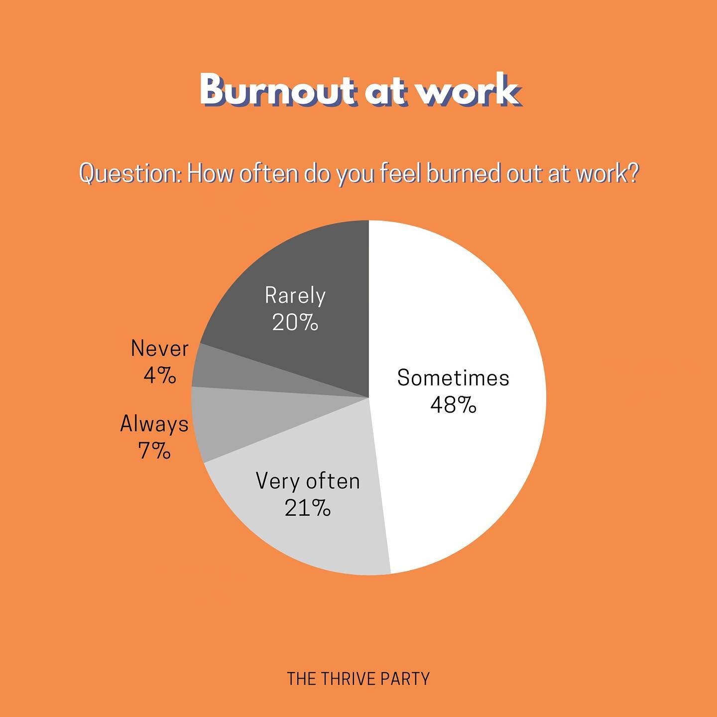 96% of people - at some point in their careers - have felt the burn at work. 
Y'all - these numbers are unreal. Almost everyone has felt some level of exhaustion because of work.

(And for the 4% of you out there - tell us more about what you do!)

A