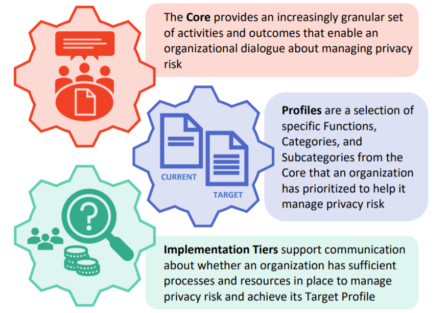 NIST's Publishes Privacy Framework