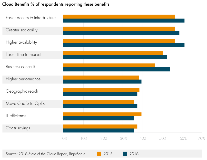 Understand cloud benefits to envision the possible