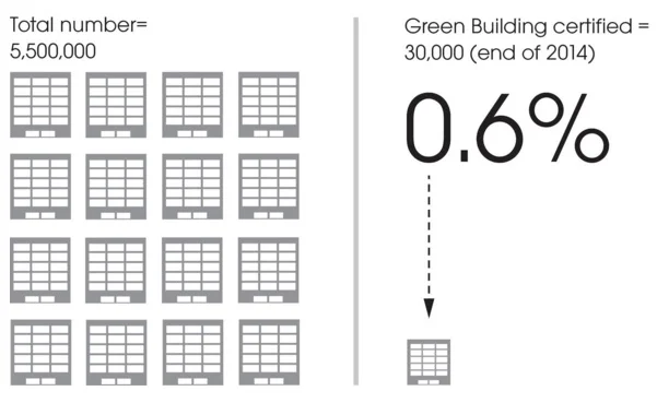 Figure 1. Total US Building Stock vs. LEED Certifications, End of 2014