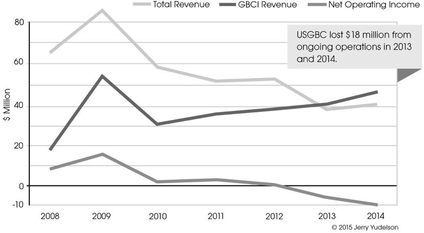 Figure 2. USGBC/GBCI Revenues and USGBC Operating Profit/Loss Since 2008