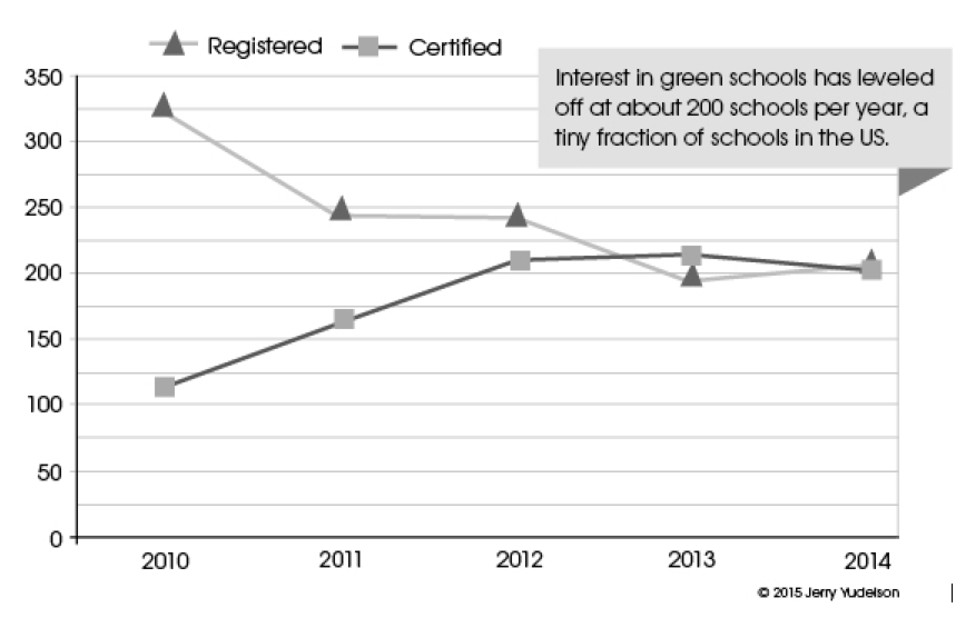 Figure 1. US LEED K12 Education Projects, 2010–2015[vi]